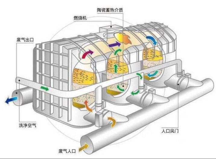 印刷廠VOC廢氣治理，印刷廠廢氣治理圖解
